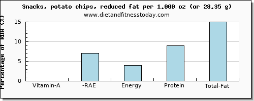 vitamin a, rae and nutritional content in vitamin a in potato chips